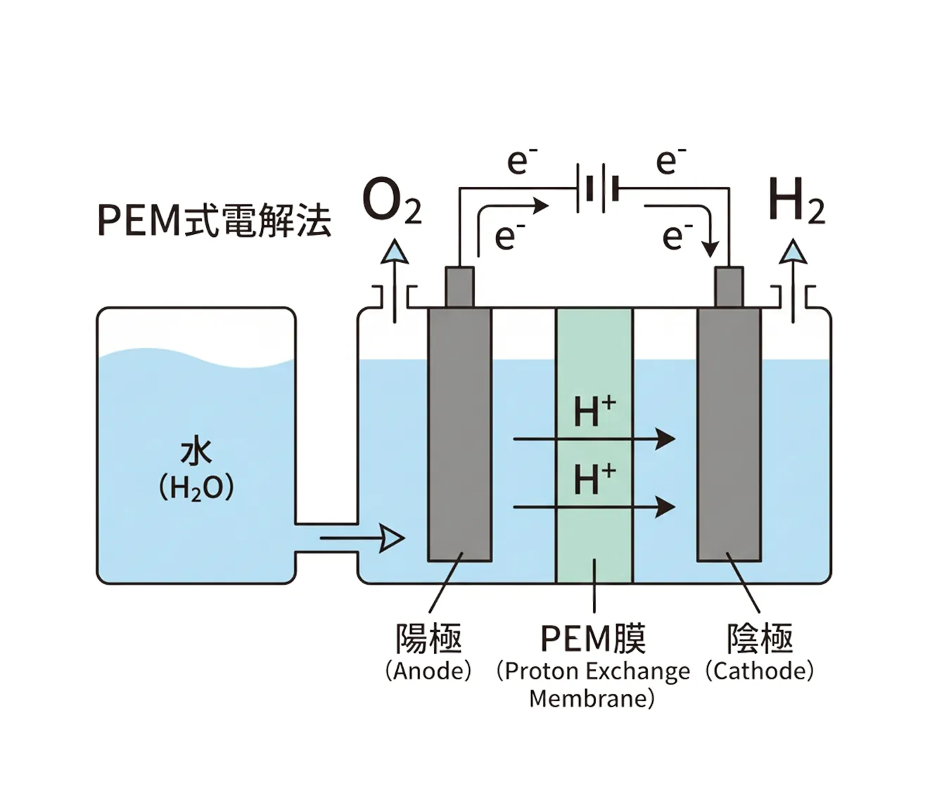 PEM式電解法のイメージ画像